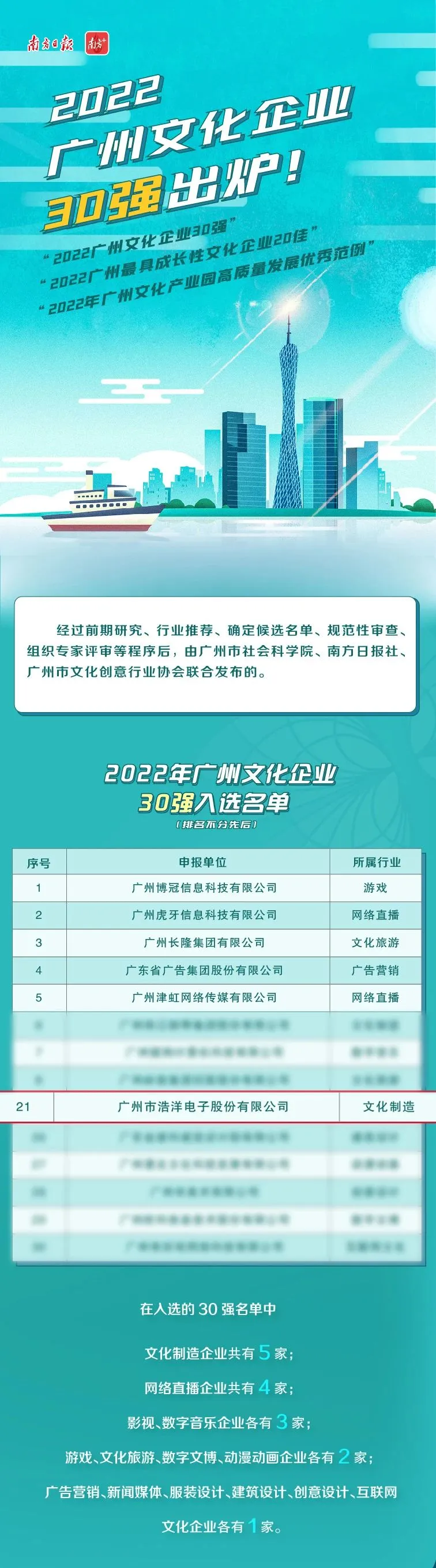 Golden Sea Was Listed as One of ''2022 Guangzhou Top 30 Cultural Enterprises''